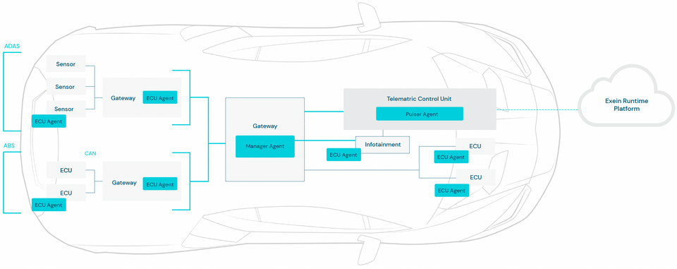 Automotive Cybersecurity: Exposing Auto-System Vulnerabilities and Exein's Enterprise Countermeasures